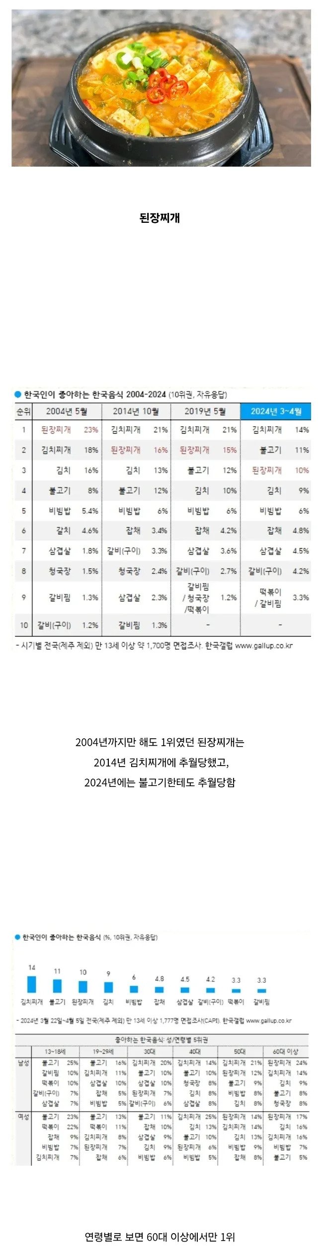 점점 하락세인 한국인이 좋아하는 음식
