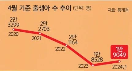 경)🎉🎉19개월만에 4월 출산율 반등🎉🎉(축