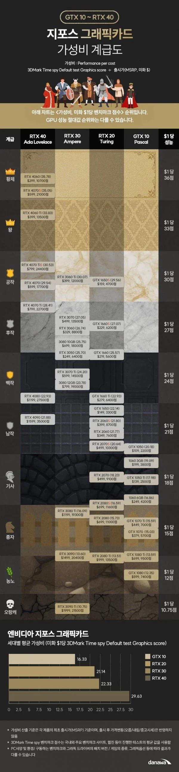 지포스 그래픽카드 가성비 순위