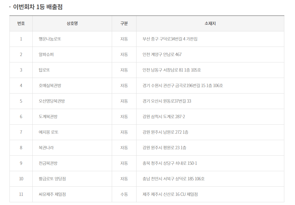 로또 1126회 1등 당첨자 11명
