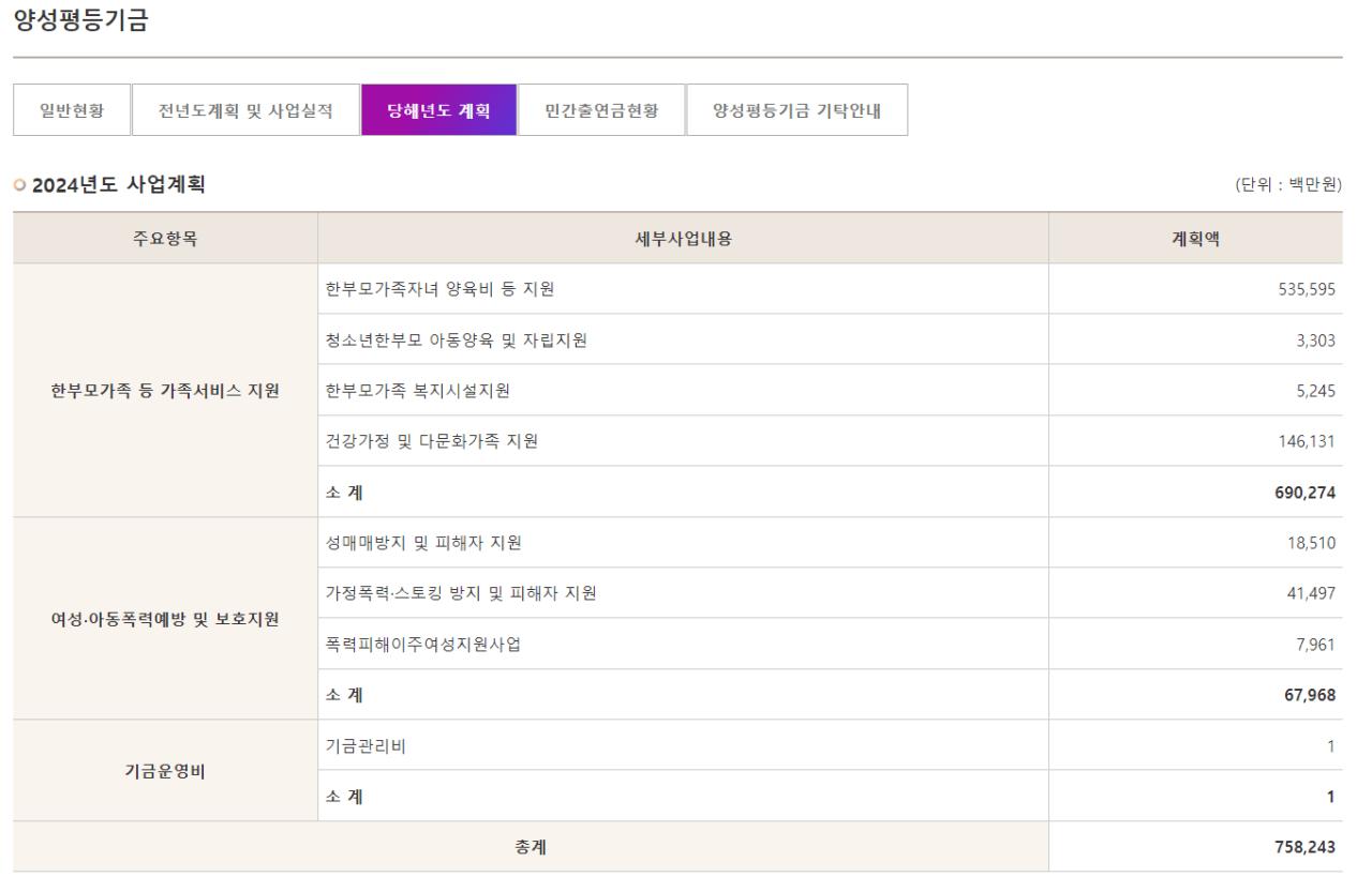 2024년 여성가족부 예산 편성 근황
