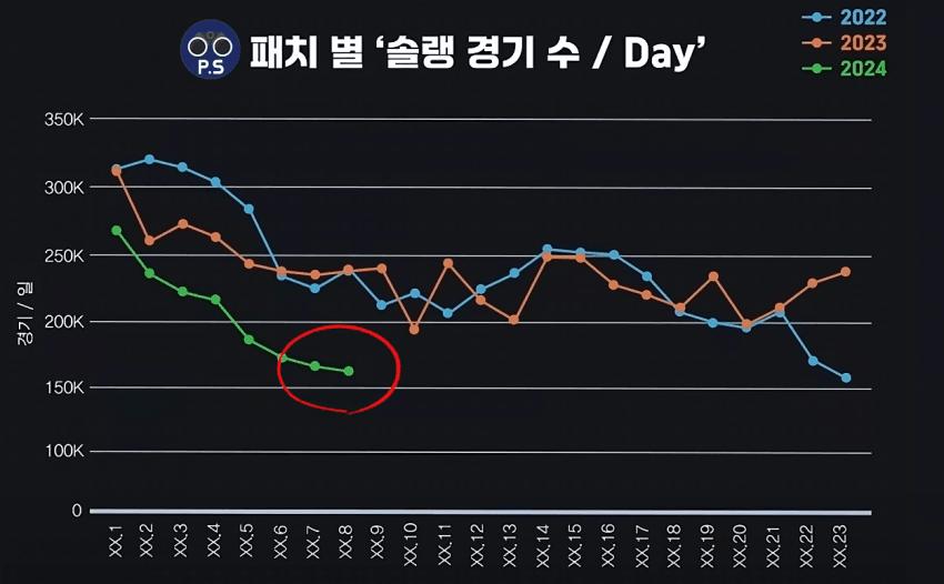 점점 고여가고 있는 LOL 롤 근황