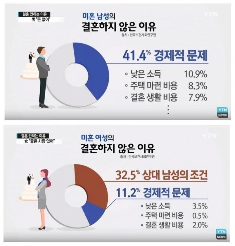 대한민국 2030 미혼들이 결혼하지 않는 이유. 남녀 차이