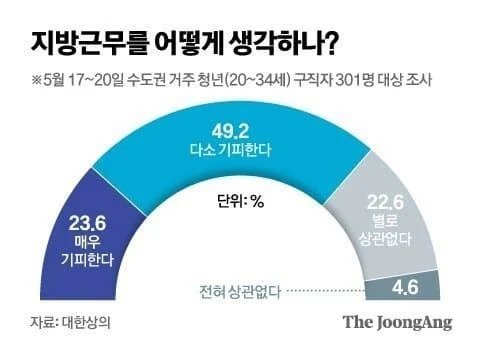 지방에서는 못산다는 서울인들...