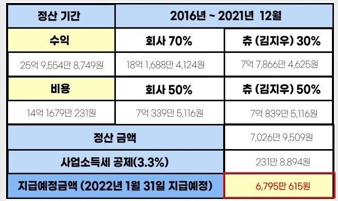 츄버지 정산 내역