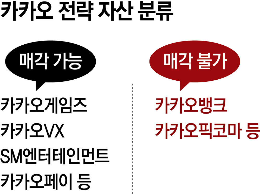 [단독] 게임즈-엔터-VX까지… 카카오, 핵심 빼고 다 판다