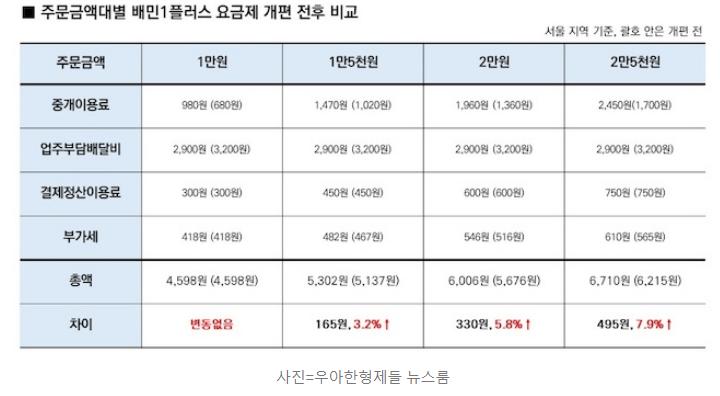 '배달 수수료 인상'에 '물가 상승 주범' 몰린 배달앱