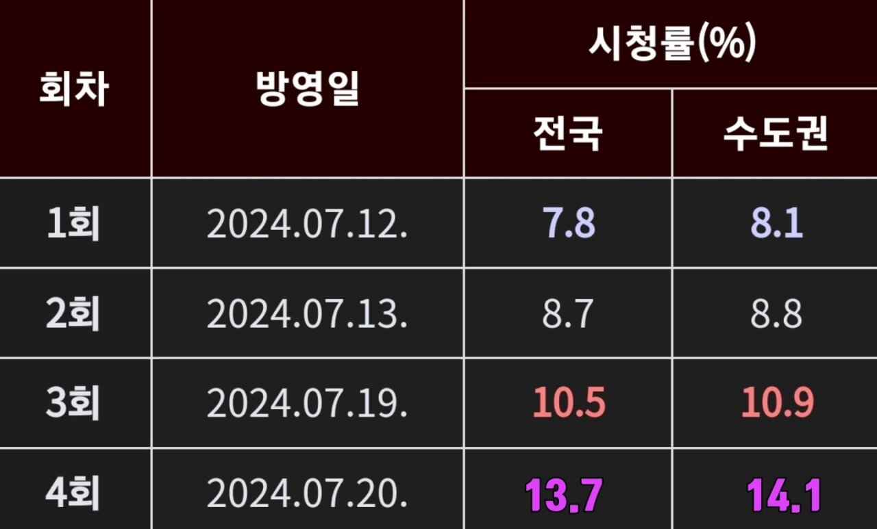 신작 드라마 굿파트너 시청률 추이 ㄷㄷ