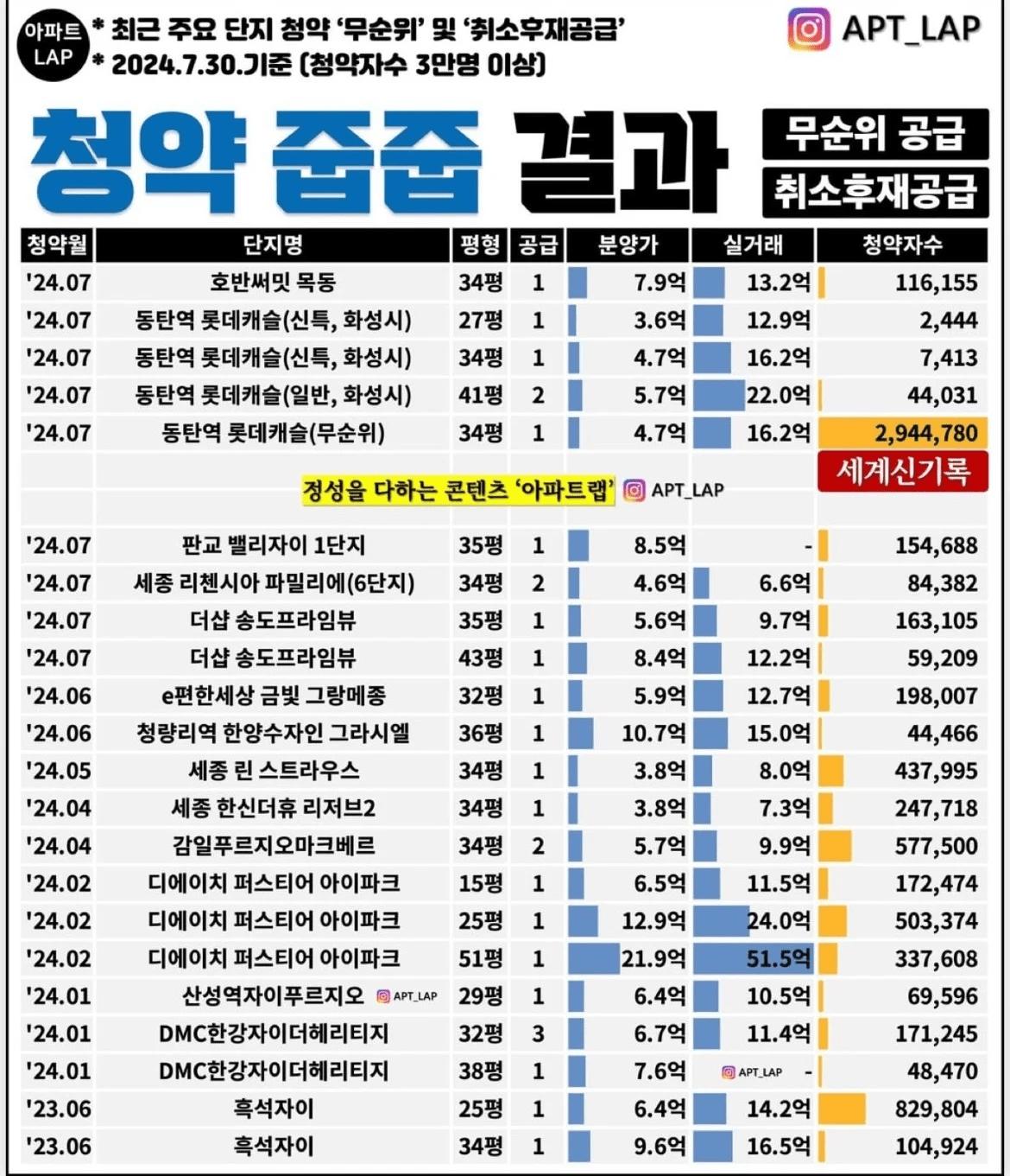 역대 줍줍 로또 청약 결과