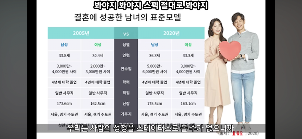 요즘 연애를 안하고 스펙만 보고 양극화 된 큰 이유