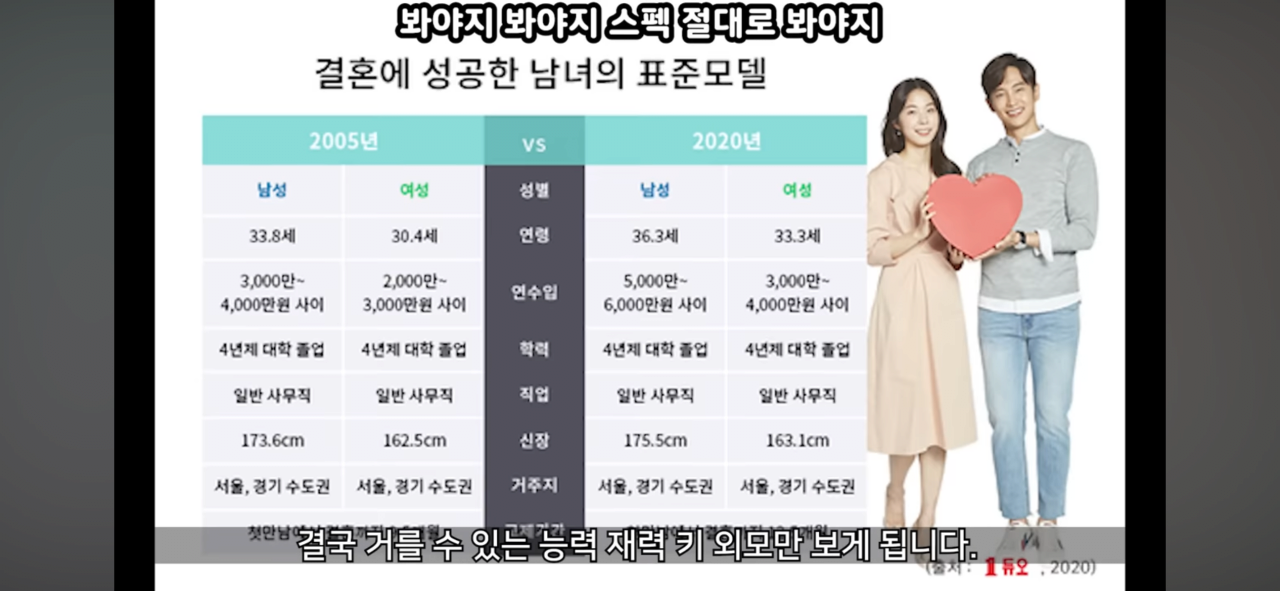 요즘 연애를 안하고 스펙만 보고 양극화 된 큰 이유
