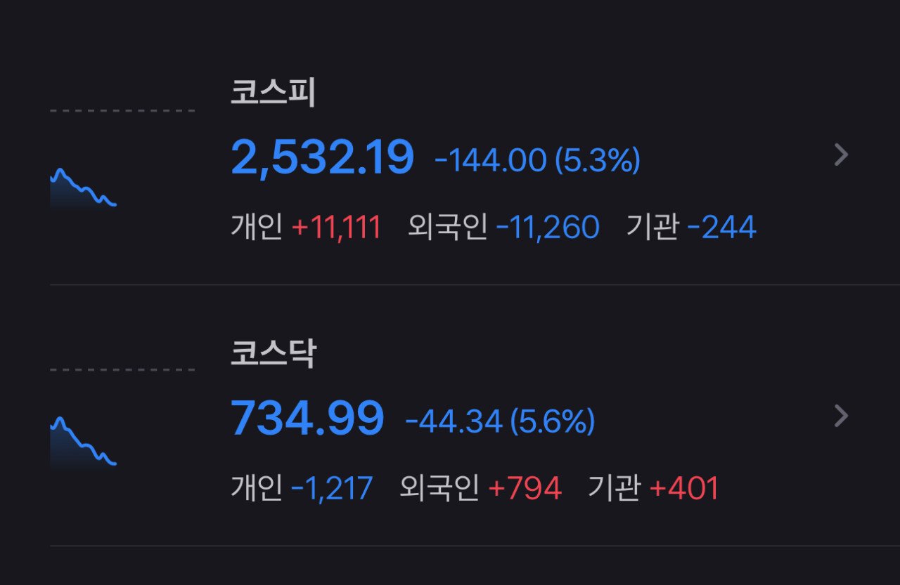 (속보) 코스피 역사상 최고 하락 기록