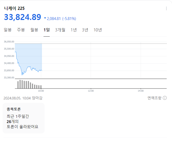 개장 하자마자 박살나는중인 한일 주식시장