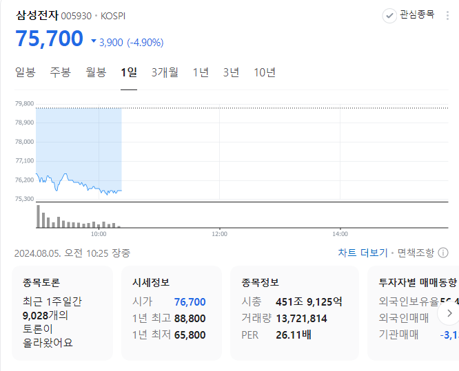 개장 하자마자 박살나는중인 한일 주식시장