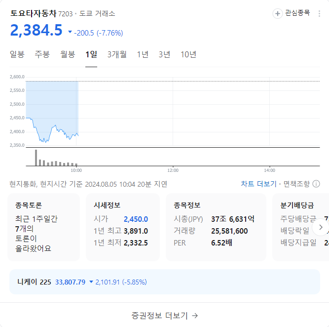 개장 하자마자 박살나는중인 한일 주식시장