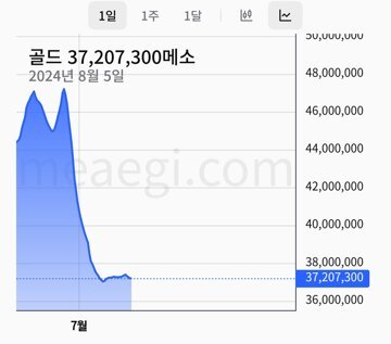 세계경제 박살나는 와중에 굳건히 유지하고 있는 종목 ㄷㄷ