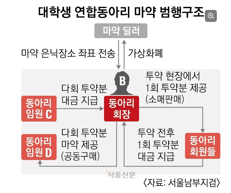 대학생 마약 연합동아리 범행 구조 ㄷㄷㄷㄷㄷㄷ