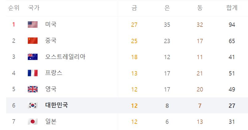 대한민국, 도쿄 올림픽 때 보다 금메달 두 배 획득