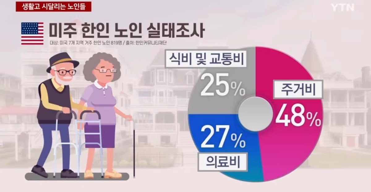생활고 시달리는 한인 노인들