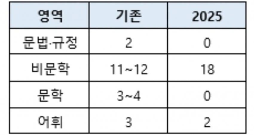 지식암기 위주에서 바뀐다는 9급 국어 근황