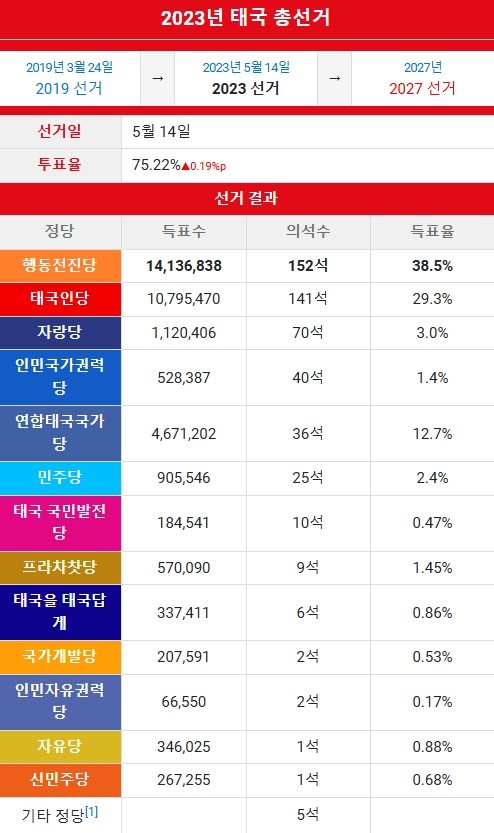 태국 제 1당 해산 및 당대표 10년간 정치활동 금지ㅋㅋㅋㅋㅋㅋ