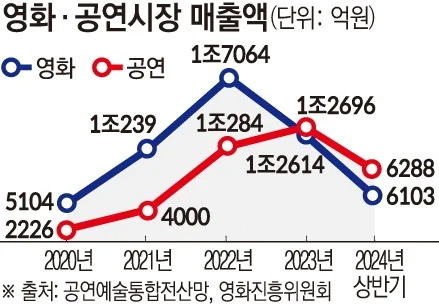 나 혼자만 레벨다운 영화계 근황