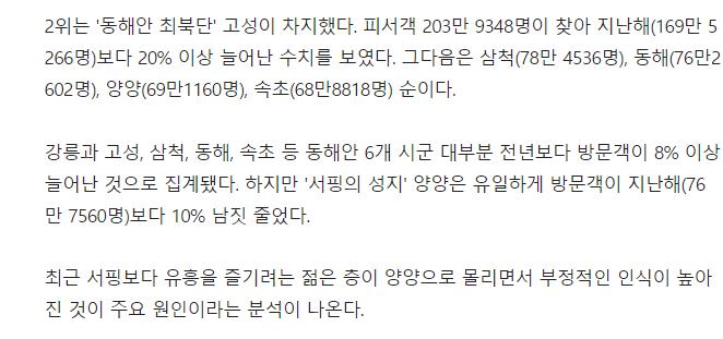 "양양 간 애인 걸러라" 소문에…서핑숍 줄줄이 폐업 위기