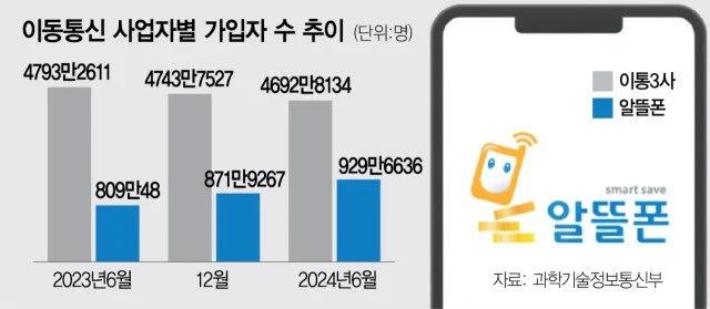 조만간 알뜰폰 1000만명 시대