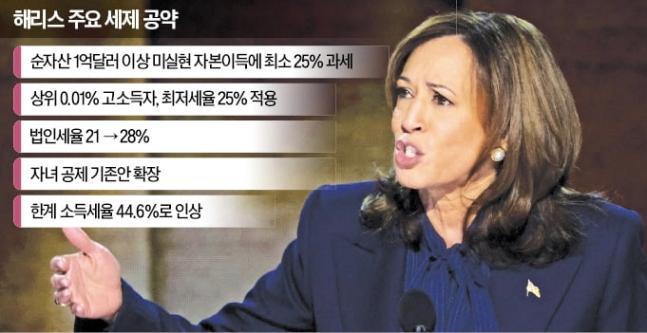해리스, 미실현 이익도 과세 공약