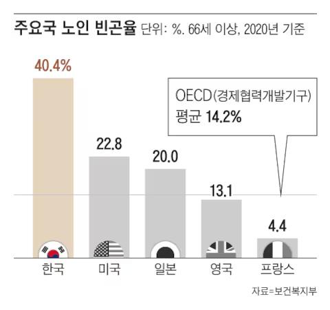 기초연금, 저소득 노인부터 月 40만원으로 인상