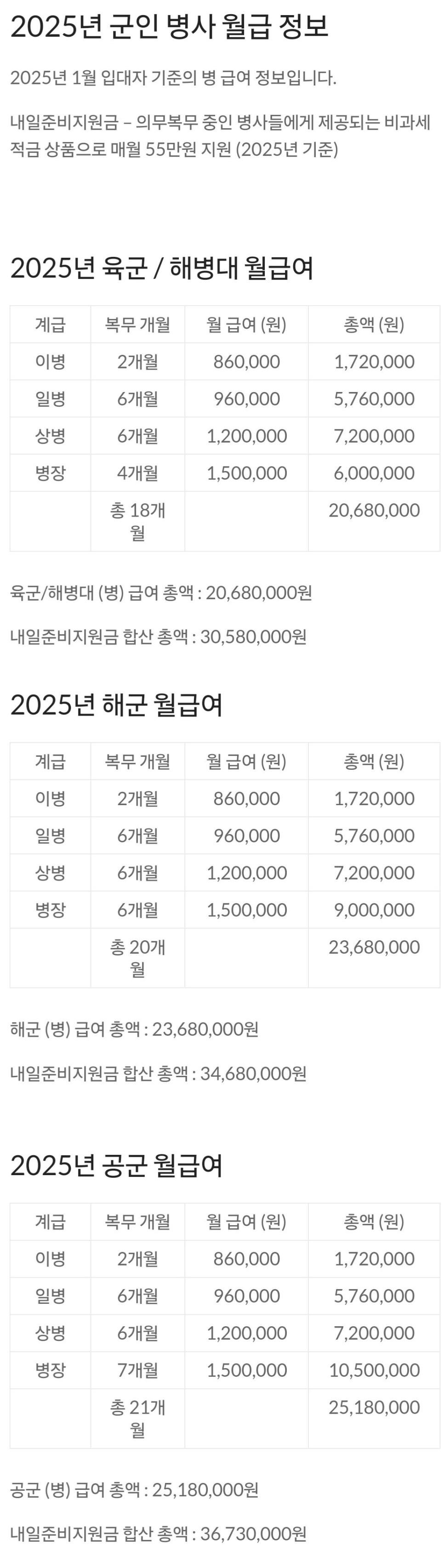 내년 병장 월급 205만원 확정