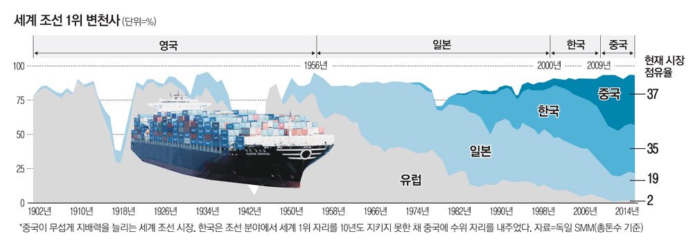 2024년 전세계 조선업 근황...