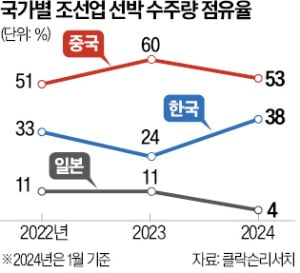 2024년 전세계 조선업 근황...