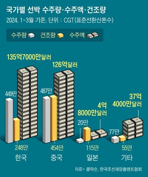 2024년 전세계 조선업 근황...