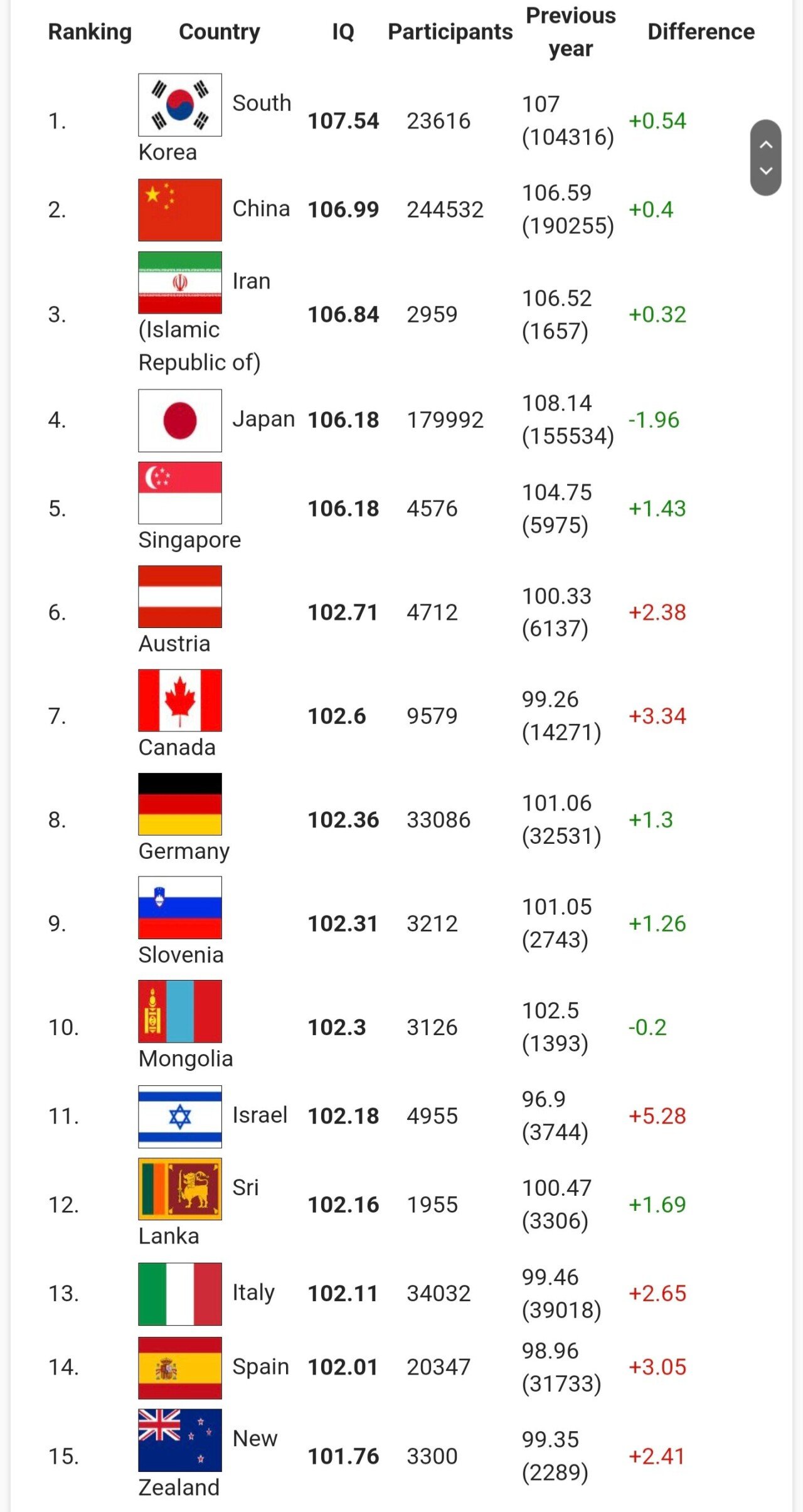 2024년 전세계 IQ 랭킹