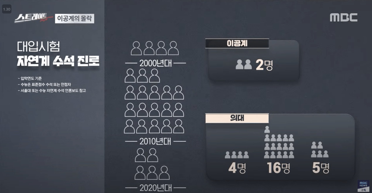 점점 돌이킬수없는 우리나라 이공계의 현주소
