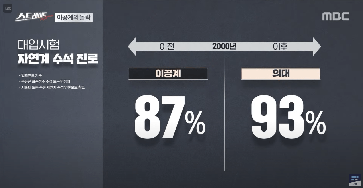 점점 돌이킬수없는 우리나라 이공계의 현주소