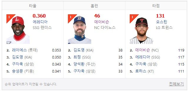 현재 KBO 홈런1위지만 인지도가 살짝 떨어지는 외국인선수
