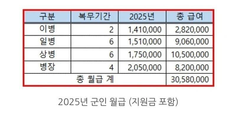 내년 군인 월급 근황