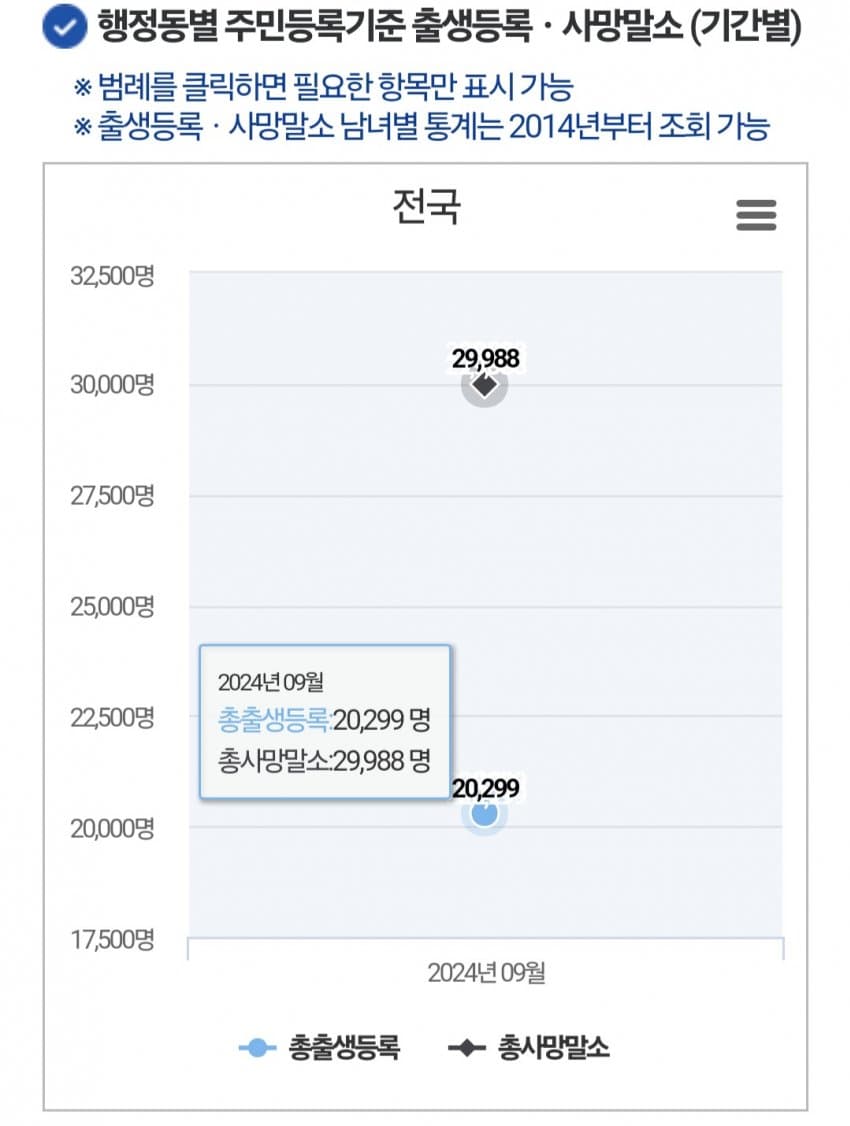 [속보] 9월 출생아수 대폭등