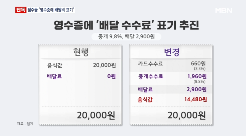 배달앱 점주들, '영수증에 배달수수료 표기' 추진