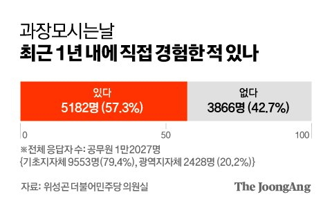 [단독] "막내 사비로 국장 밥산다"…공무원 57% 겪은 '모시는 날'