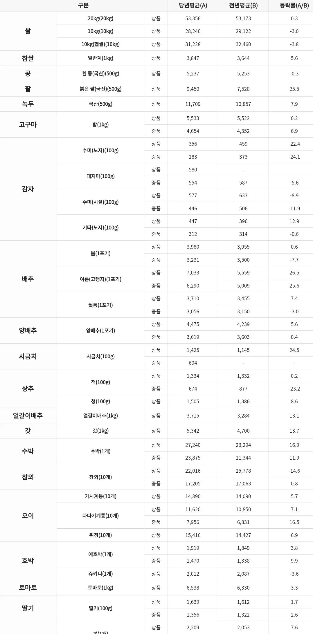 미쳐버린 채소 물가 근황