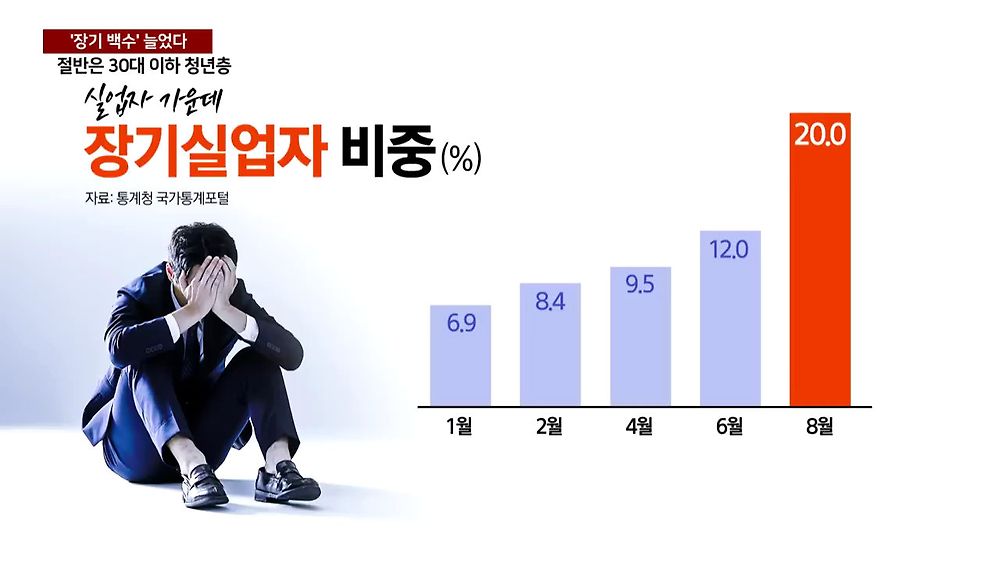 실업자 5명 중 1명 '장기 백수'... 새파란 청년이 절반 이상