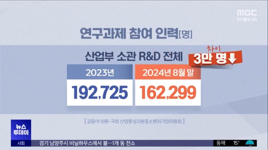[단독] R&D 삭감 여파...연구 매몰 비용만 9백억 원