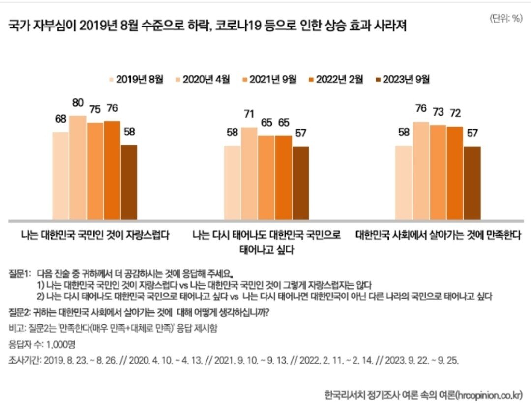 대한민국 국민 58% "나는 한국 국민인 것이 자랑스럽다"