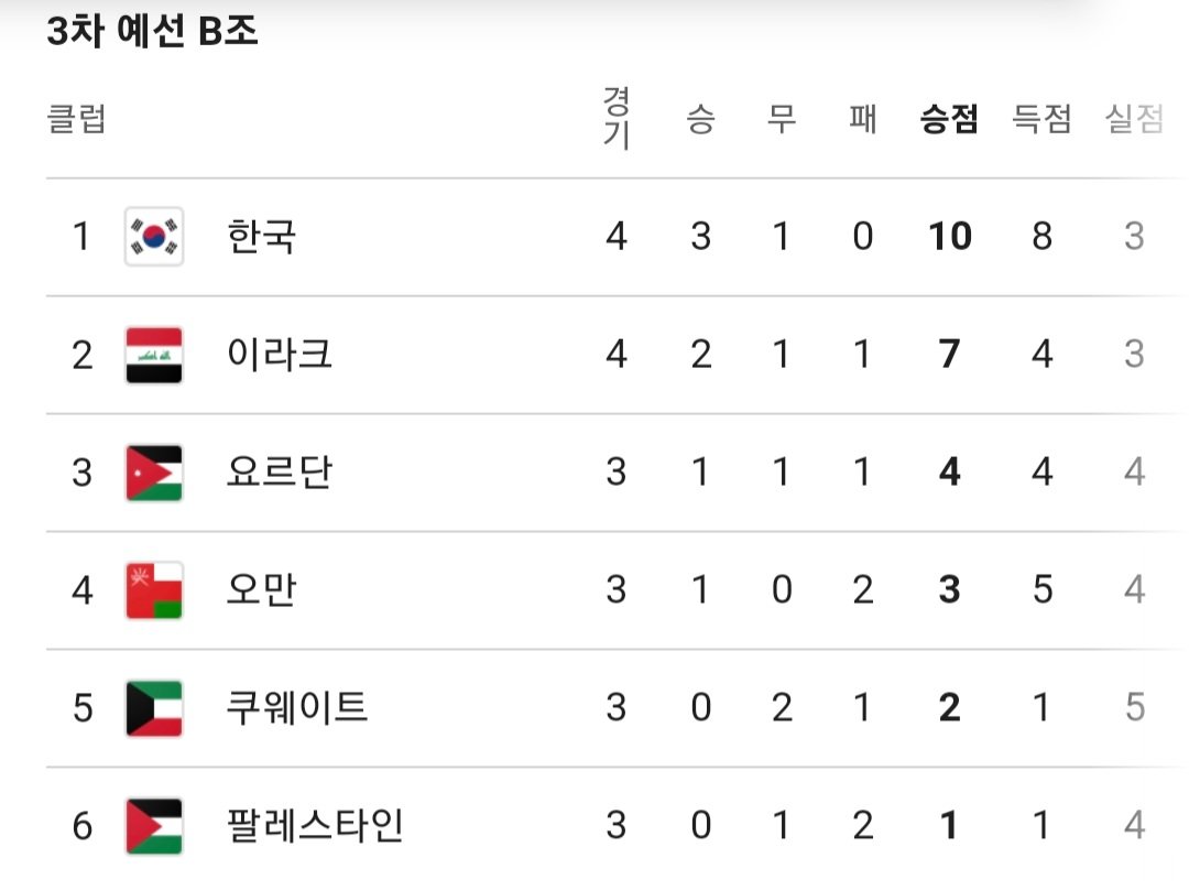 아시아 3차예선 순위근황