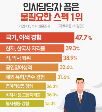 인사 담당자들이 말하는 불필요한 스펙 1위