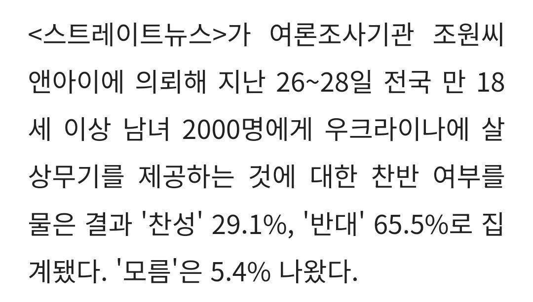 "우크라이나에 살상 무기 지원 반대, 65.5%"