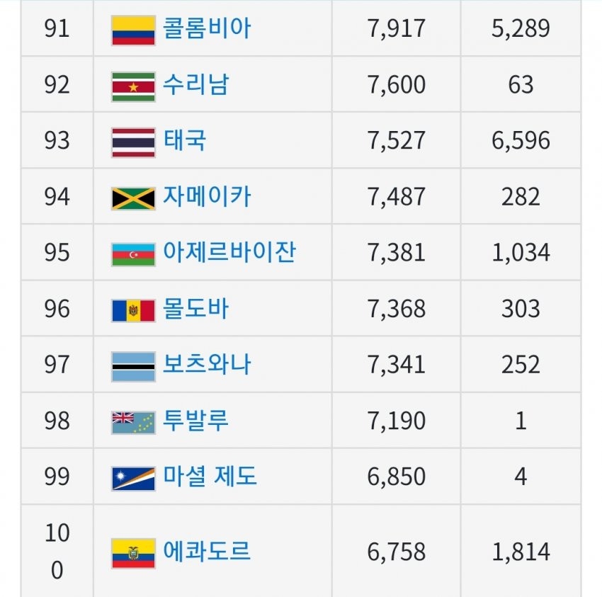 전세계 1인당 GDP(국민소득) 근황